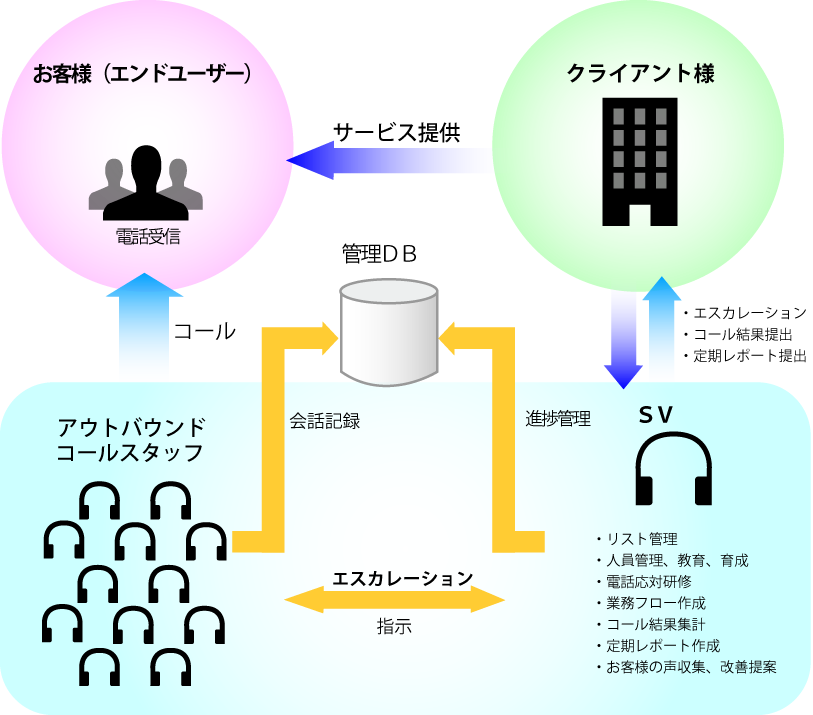 アウトバウンドの流れ