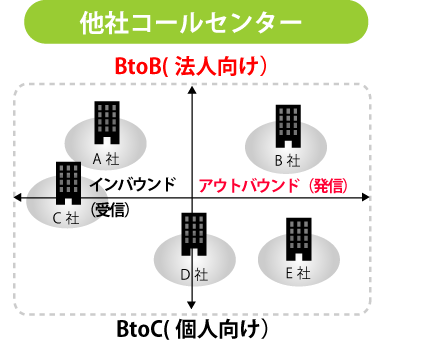 他社コールセンター